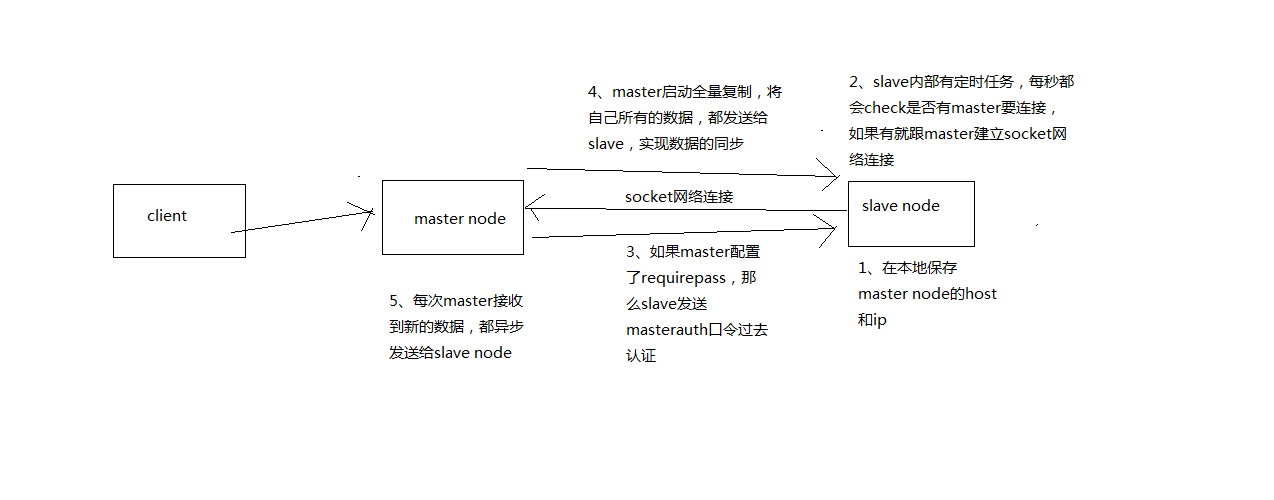 复制的完整的基本流程