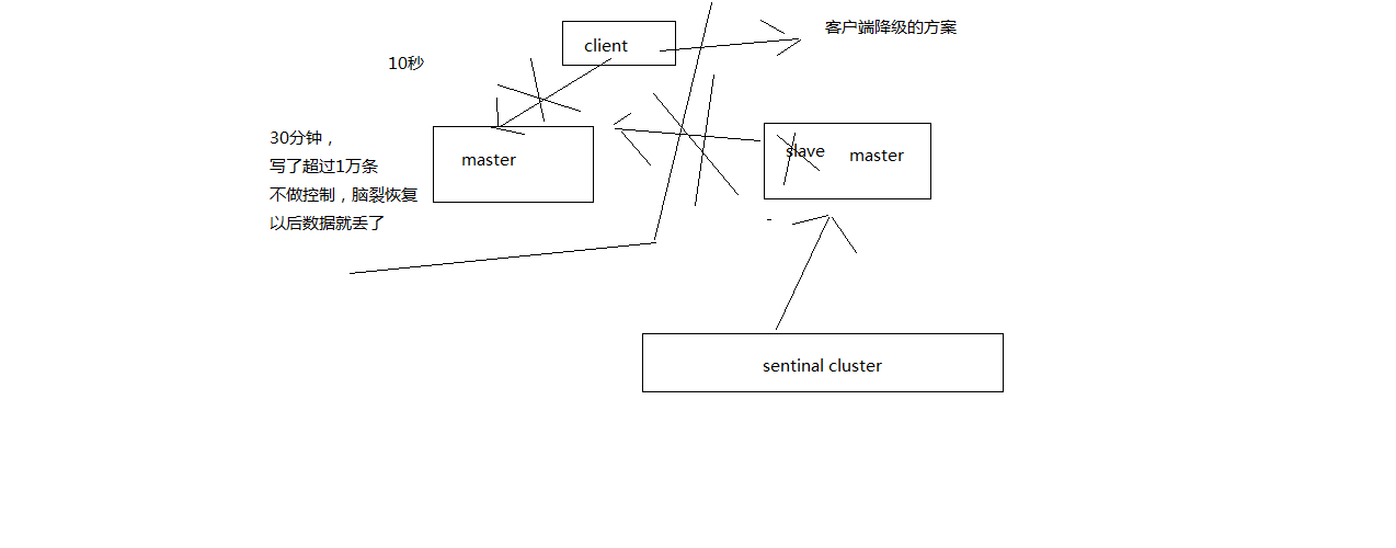 减少脑裂的数据丢失